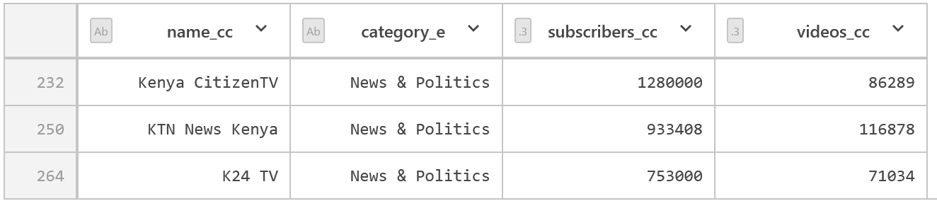 Kenyan news channels cluster