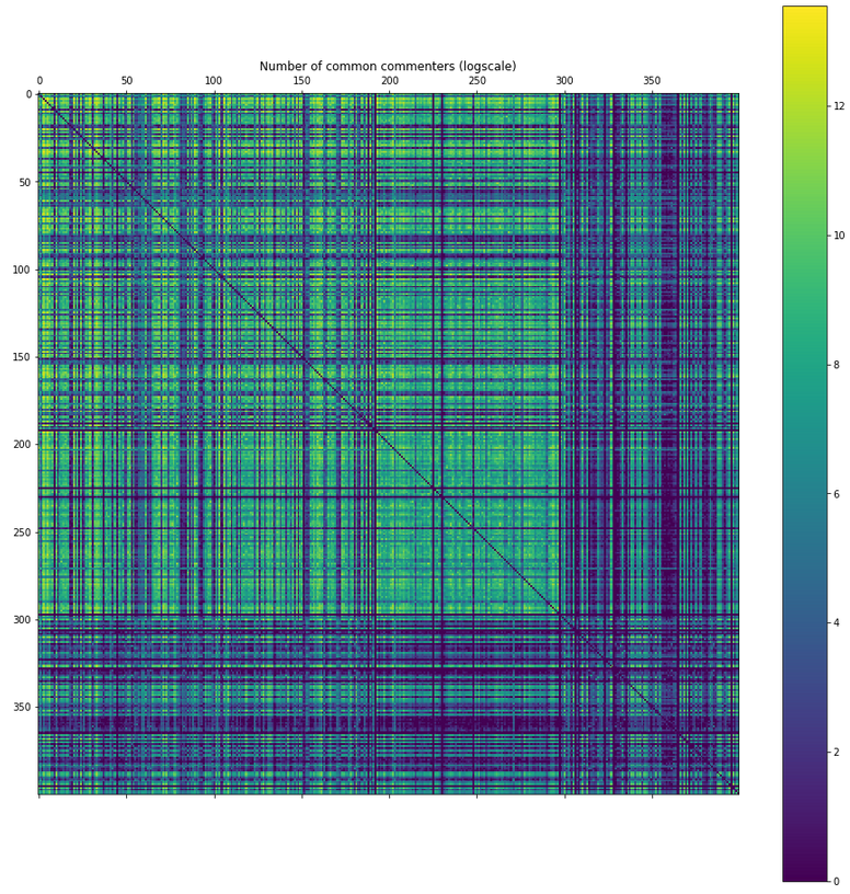 Similarity matrix