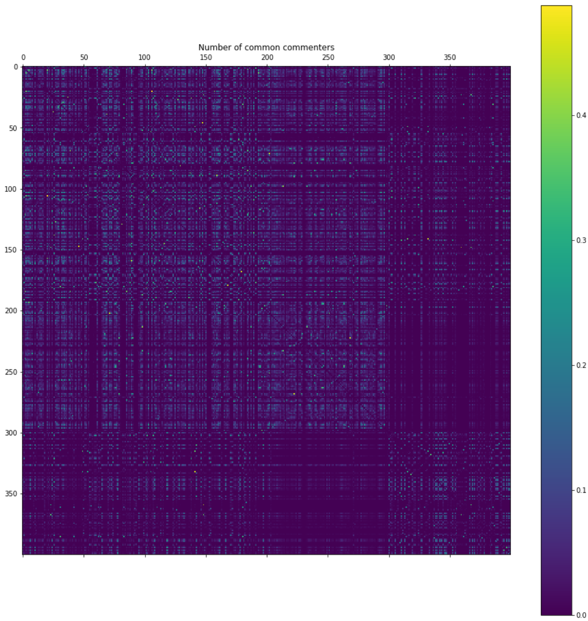 Normalized Similarity Matrix