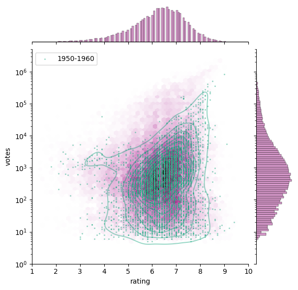 Select a country or a decade to view the distributions