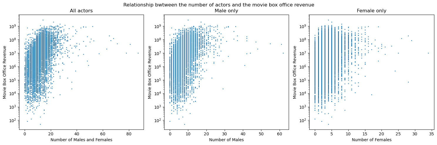 Revenue per number of actors per gender