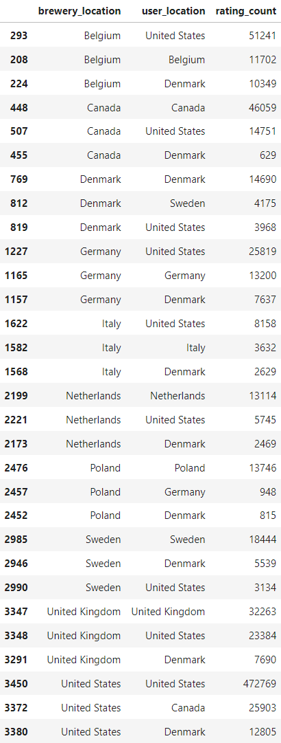 Top_3 rating counts for user countries