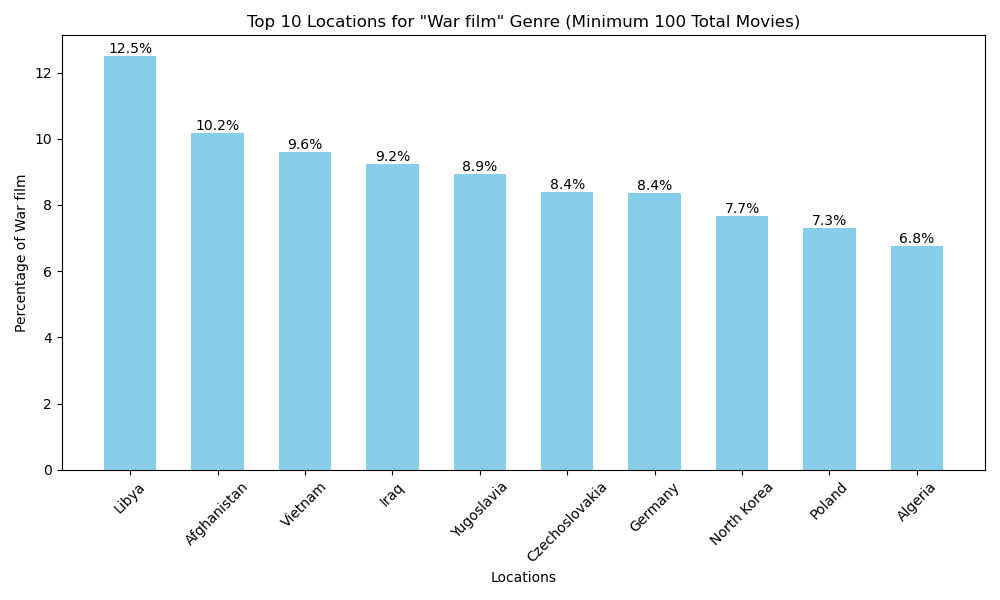 Top Locations for War Films