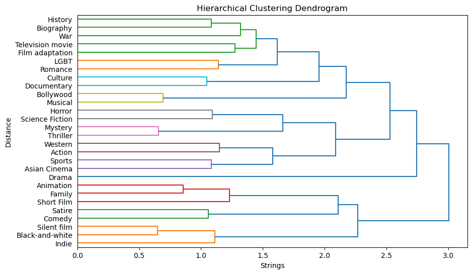 Main genre clustering dendrogram