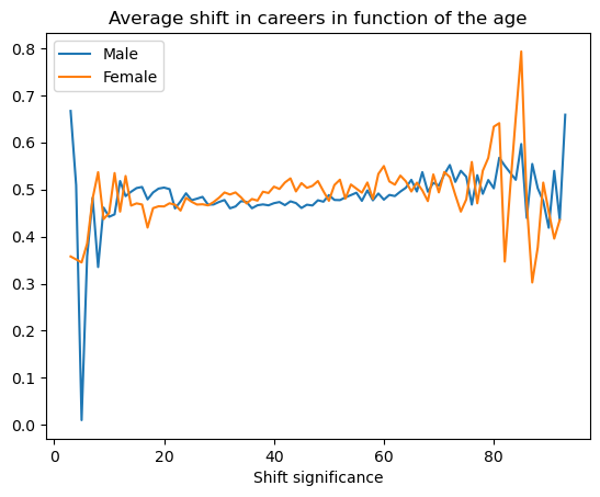 Genders comparison of shift trends