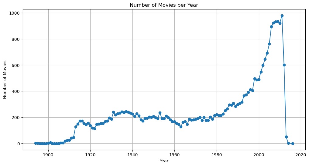 Movies Per Year Plot