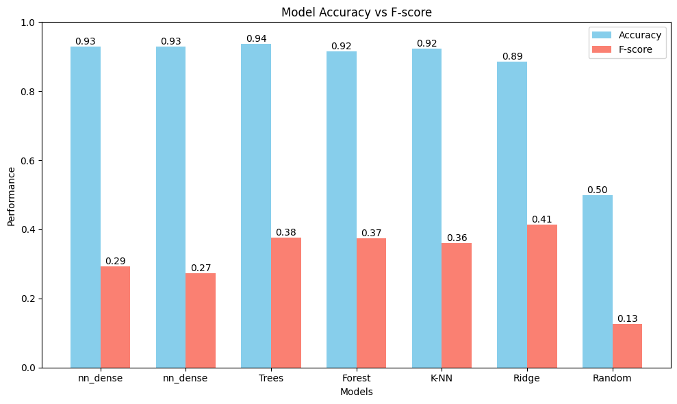 Score comparison