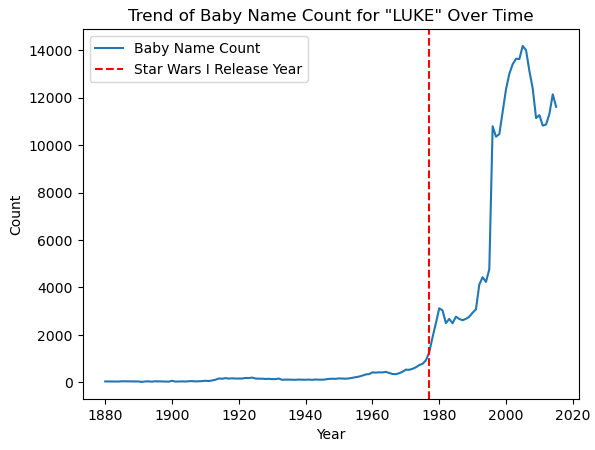 Trend for Luke