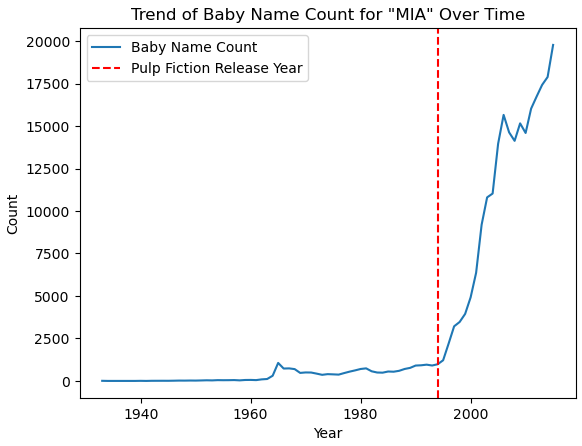 Trend for Luke