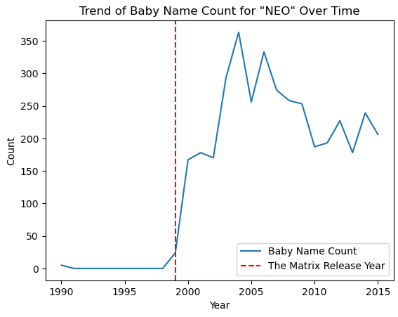 Trend for Neo