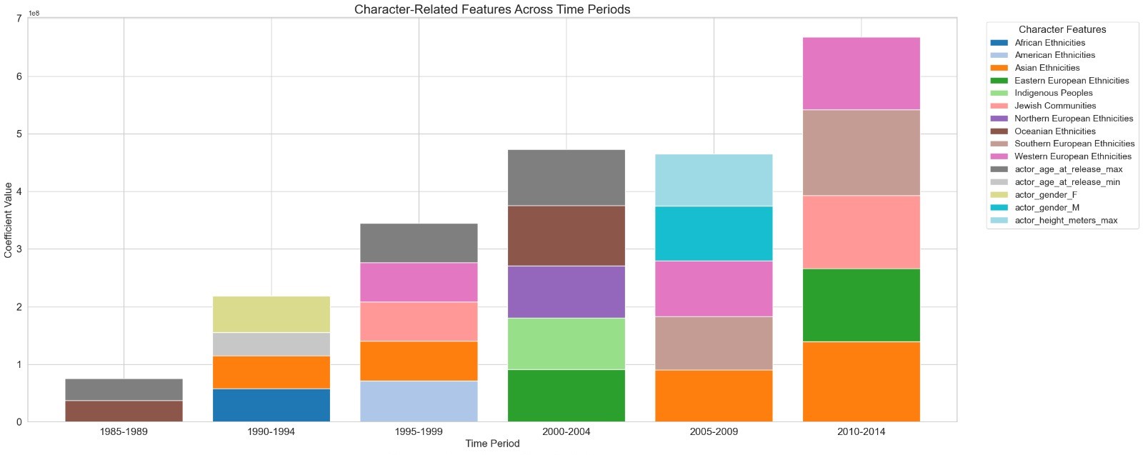 Character trends