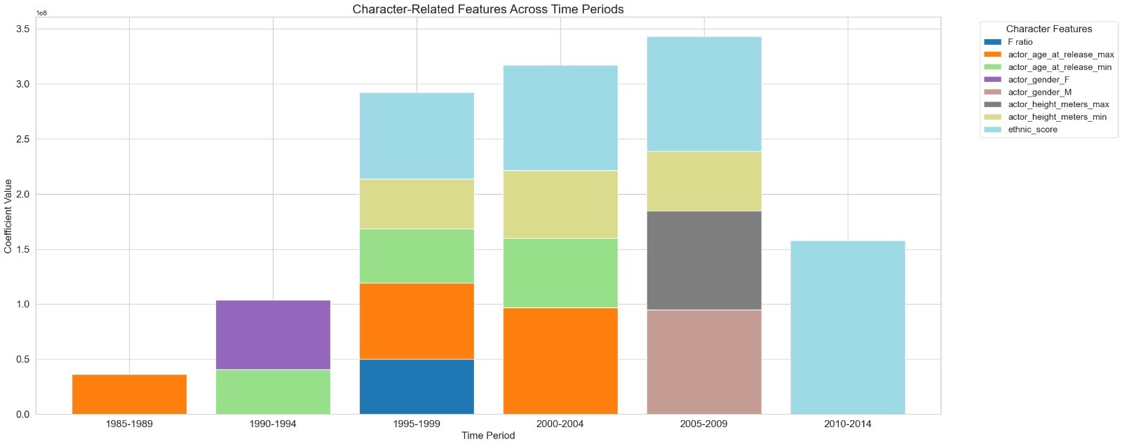 Character trends 2