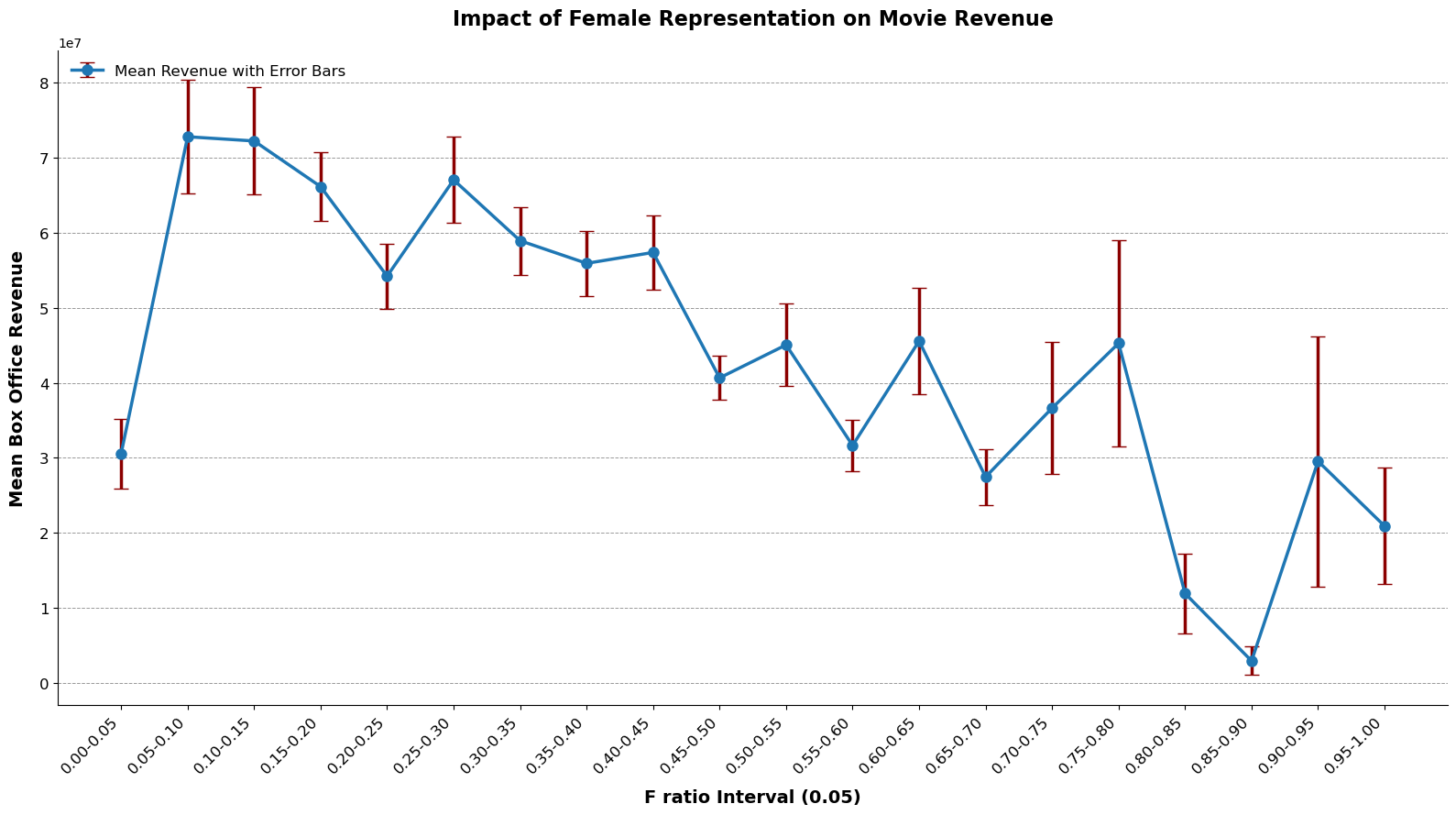 revenue per F-ratio