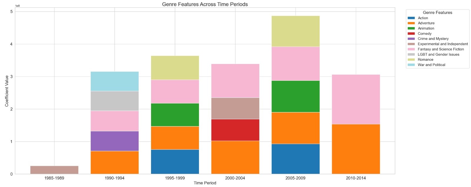 Genre trends