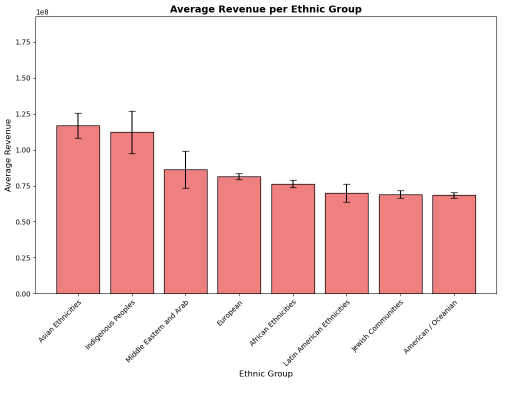 revenue per ethnicity