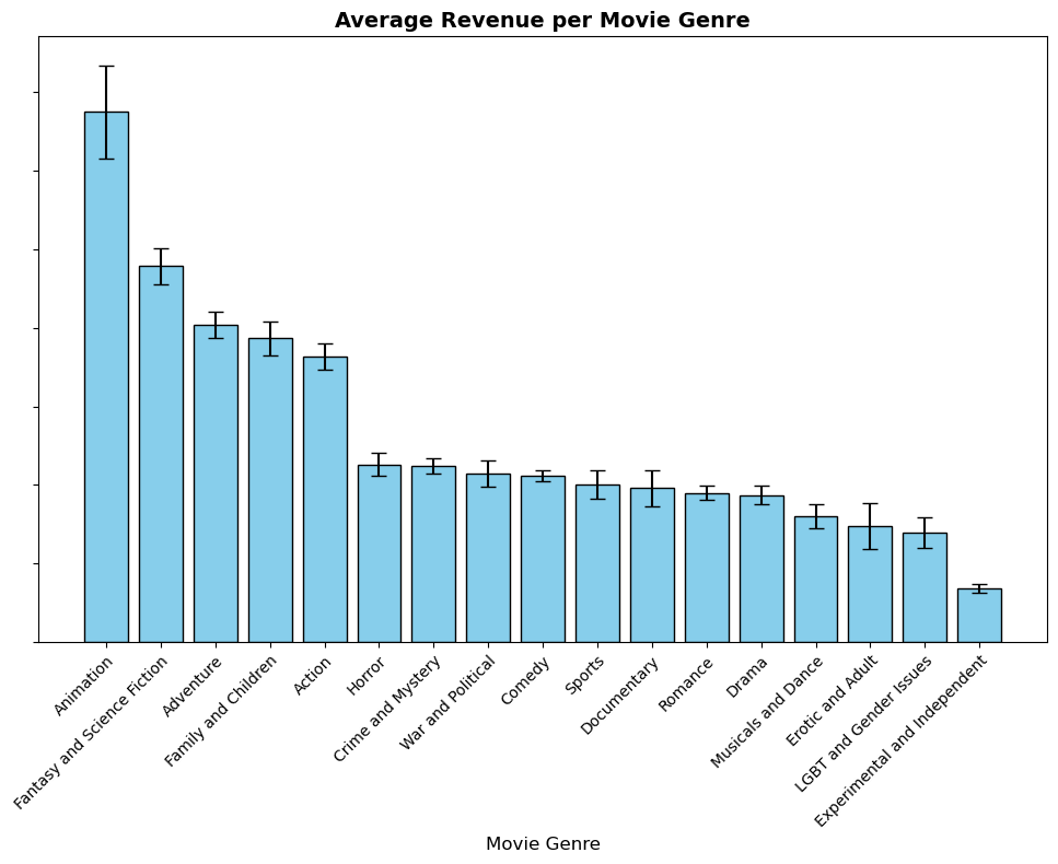 revenue per genre