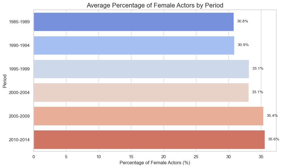 Gender distribution over periods