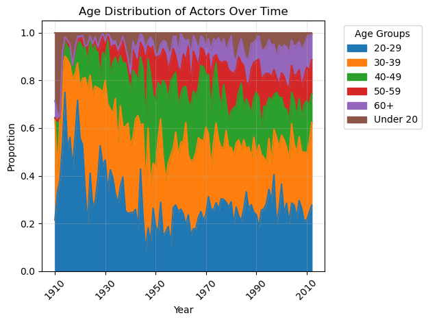 global age distribution