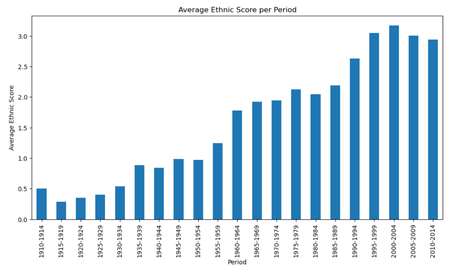 Ethnic score evolution