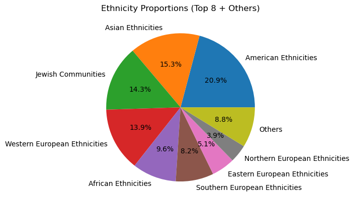 Ethnicities distribution