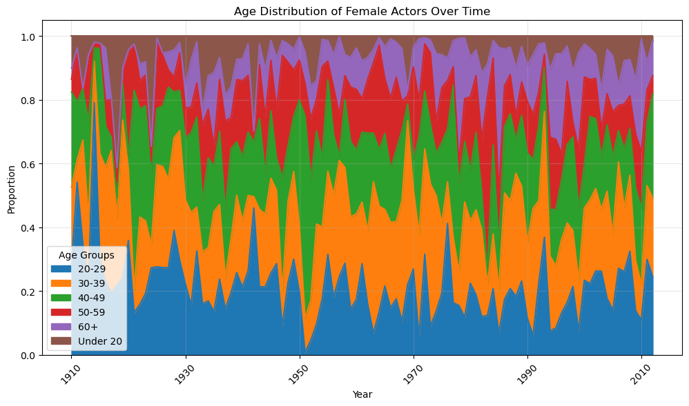 Female age distribution