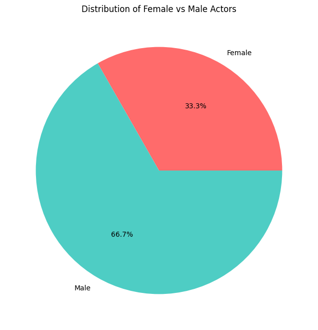 Gender distribution