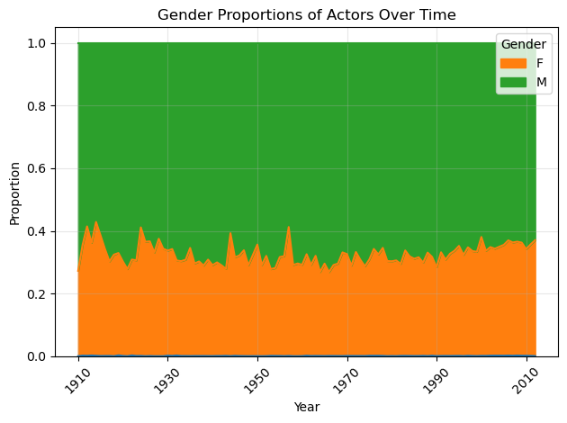 Gender distribution over time