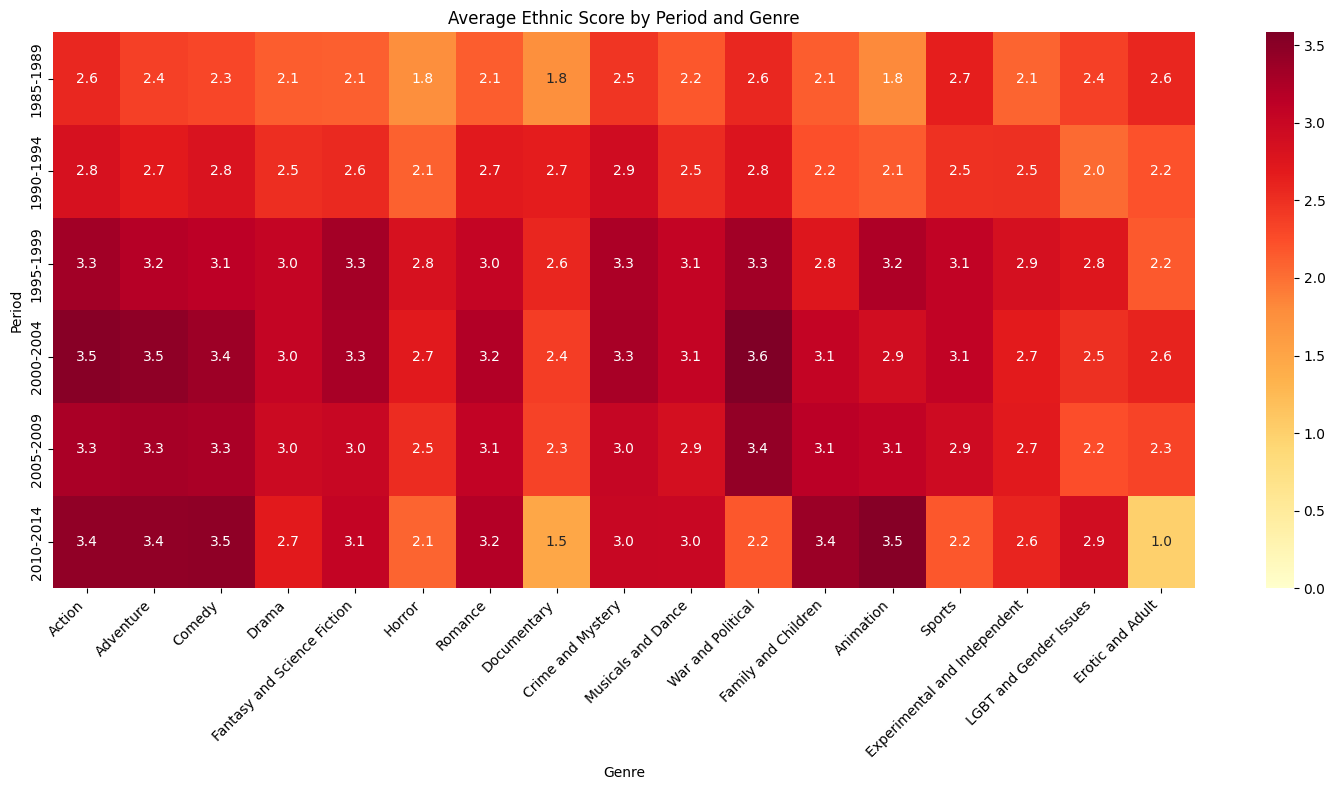 Ethnic score evolution