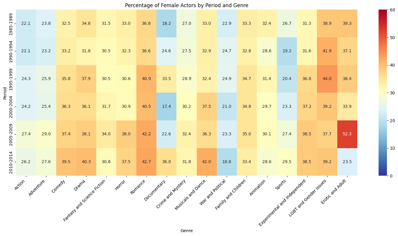 Female distribution across genres