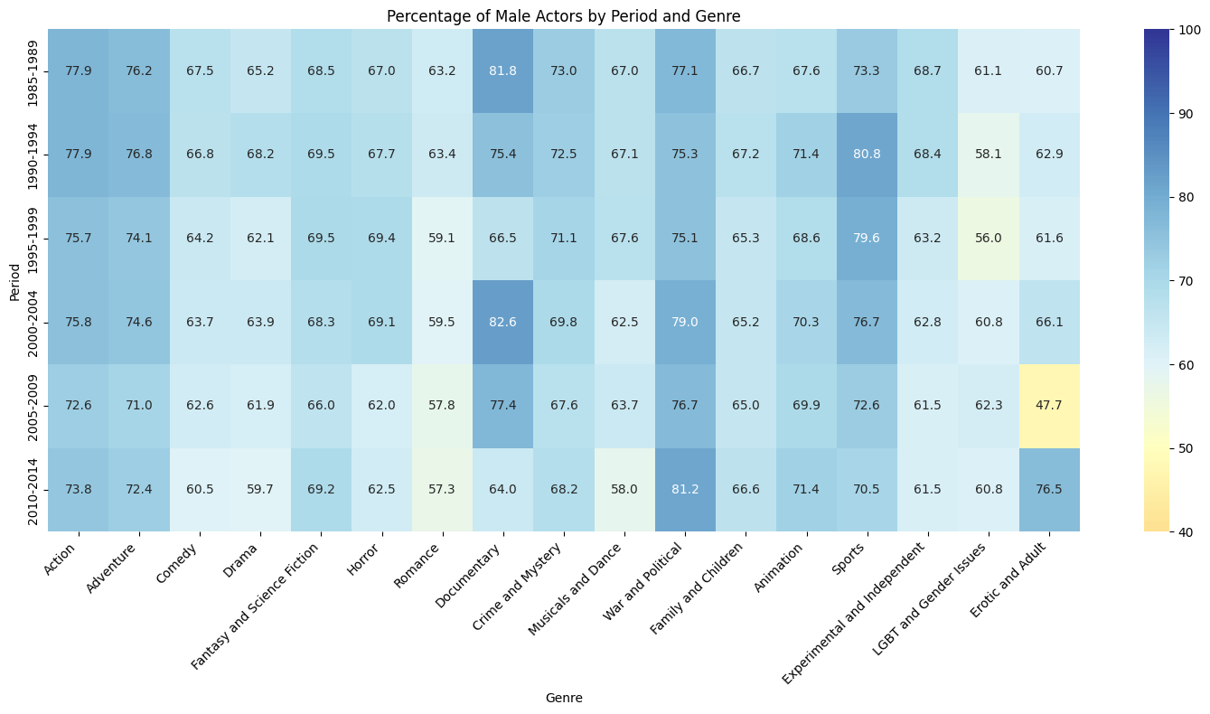 Male distribution across genres
