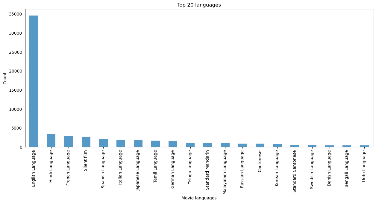 Average Movie Revenue per Year