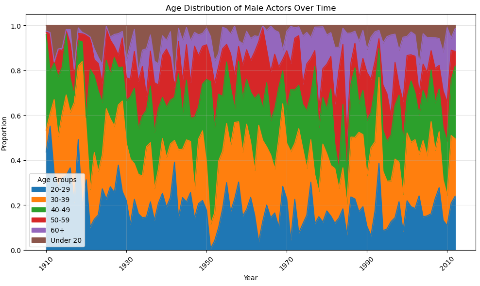 Male age distribution