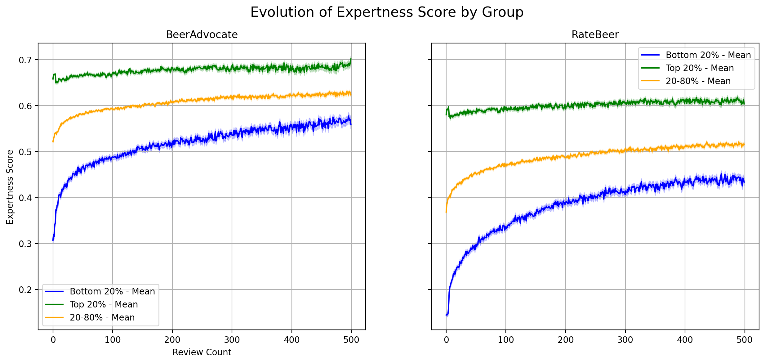Users Improvement Over Time