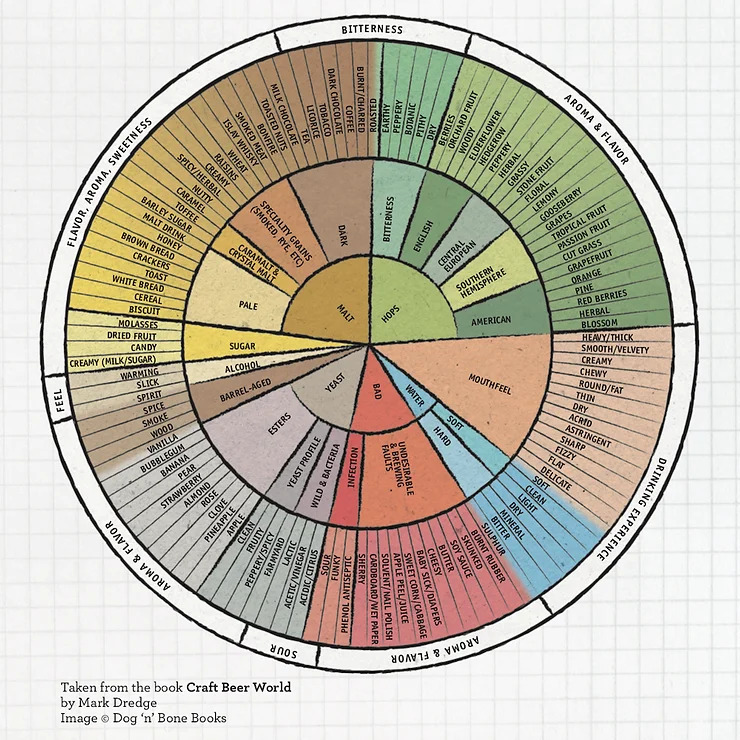 Flavour Wheel