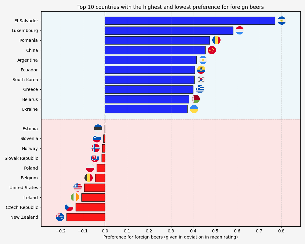 Chart of the location preference of users