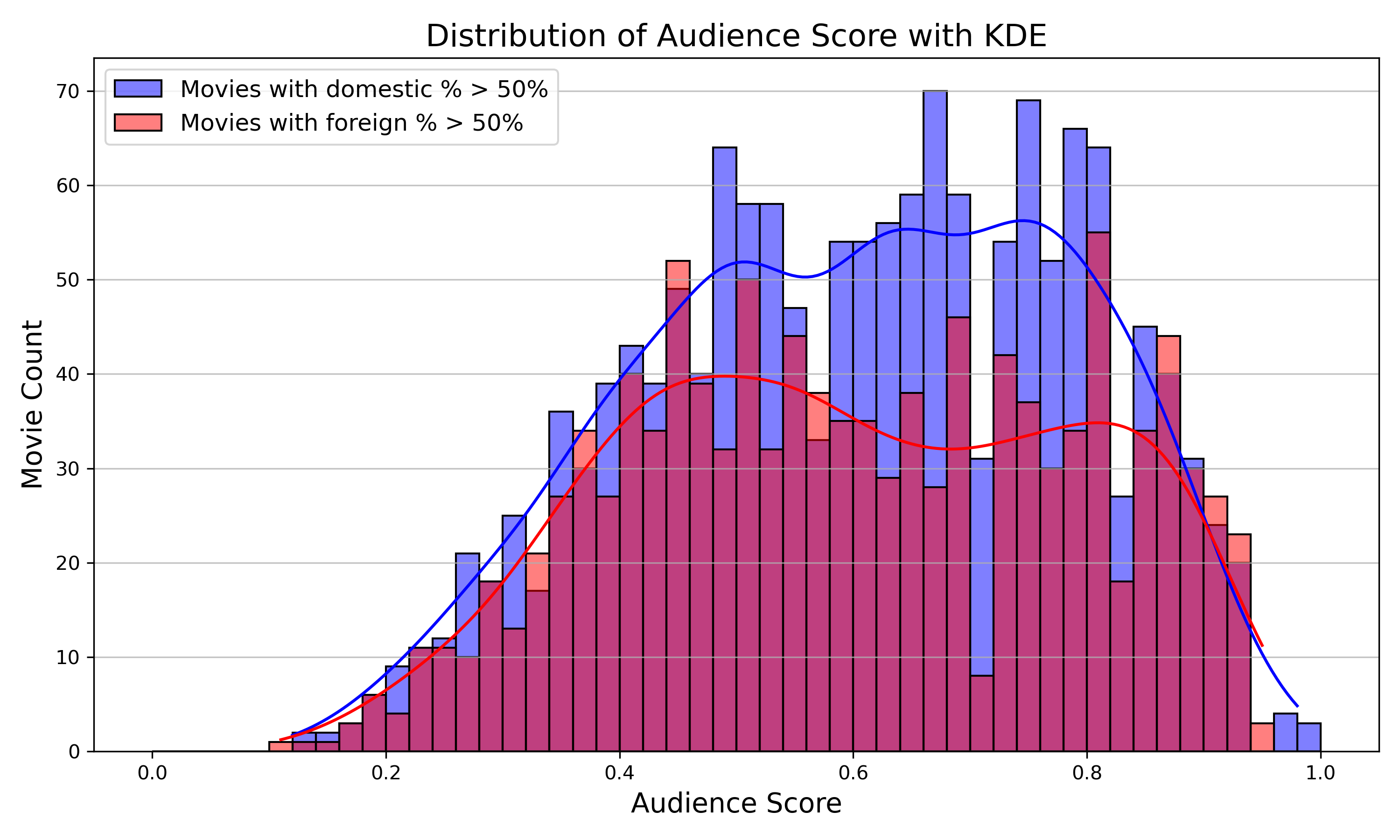 Audience Scores Distribution