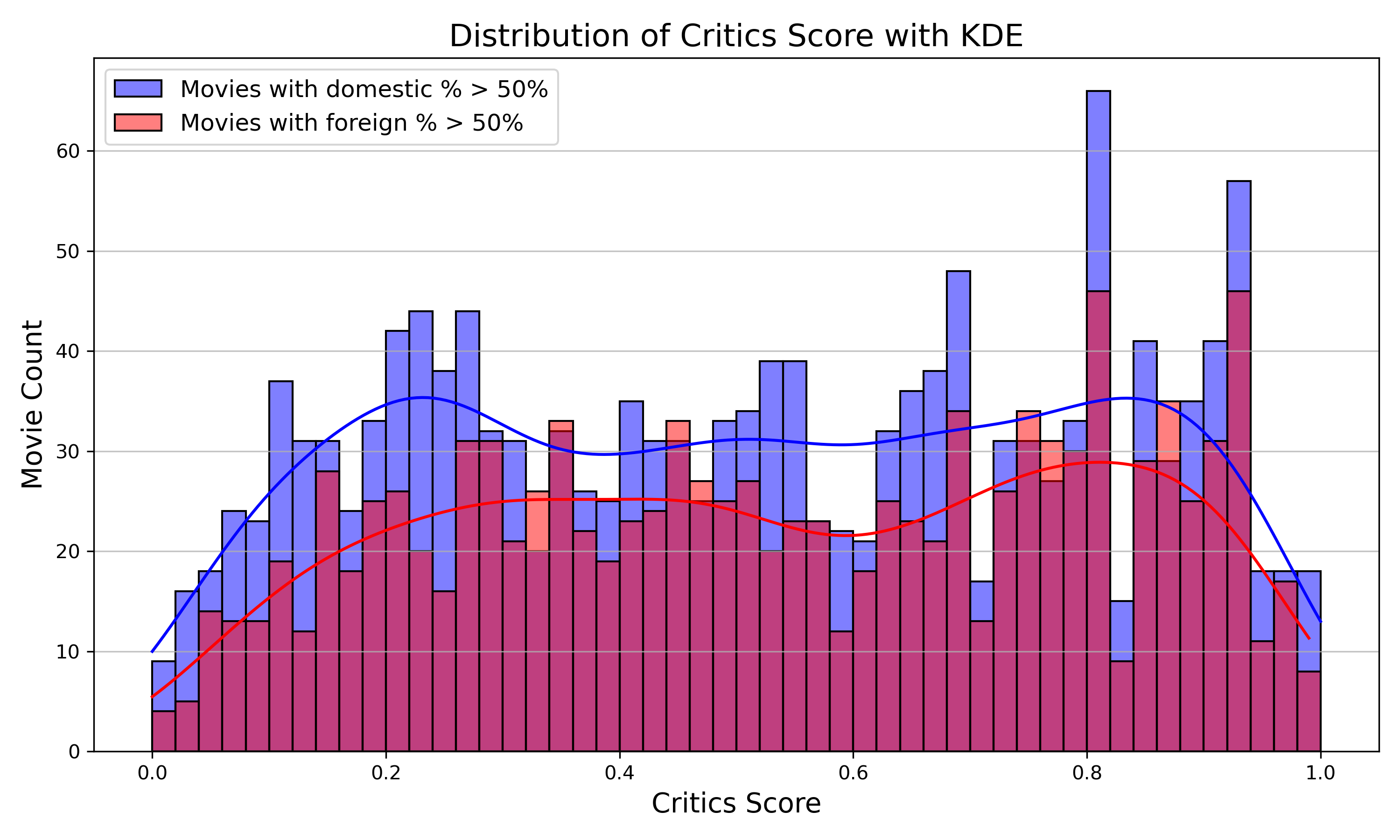 Critics Scores Distribution