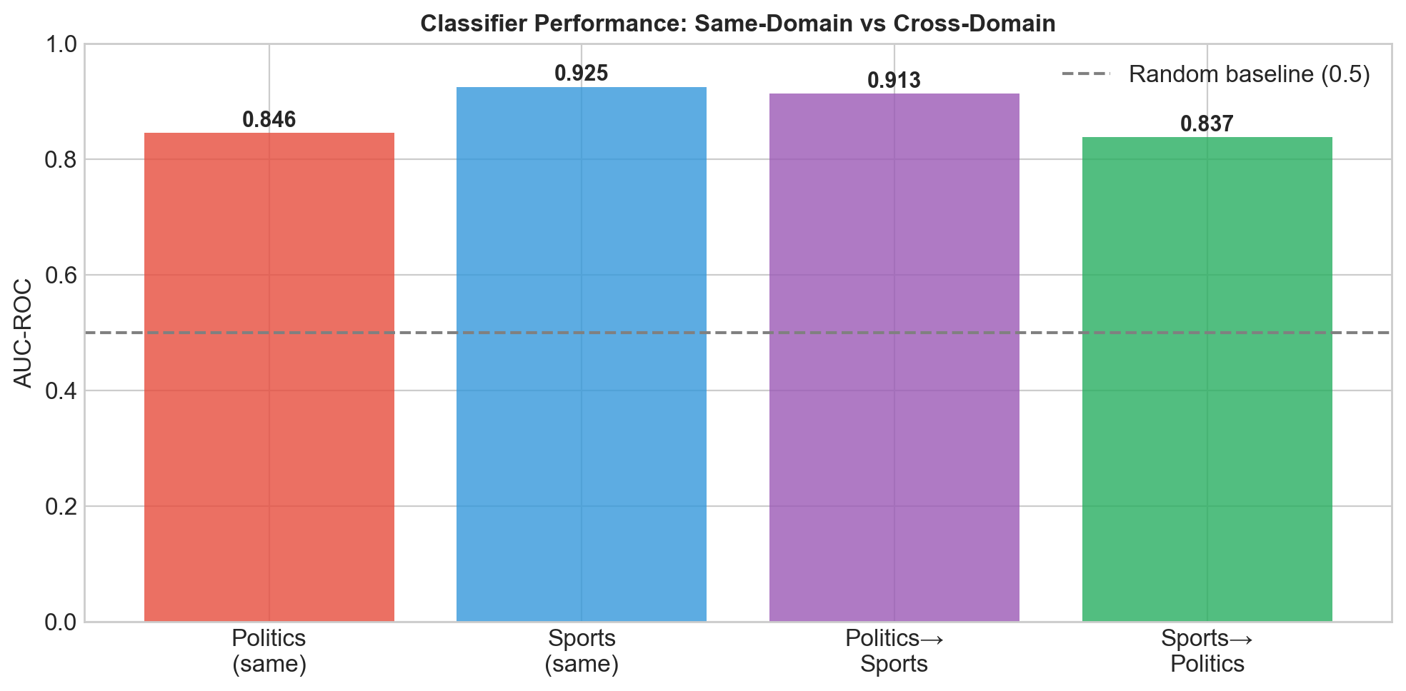 Classifier transfer performance