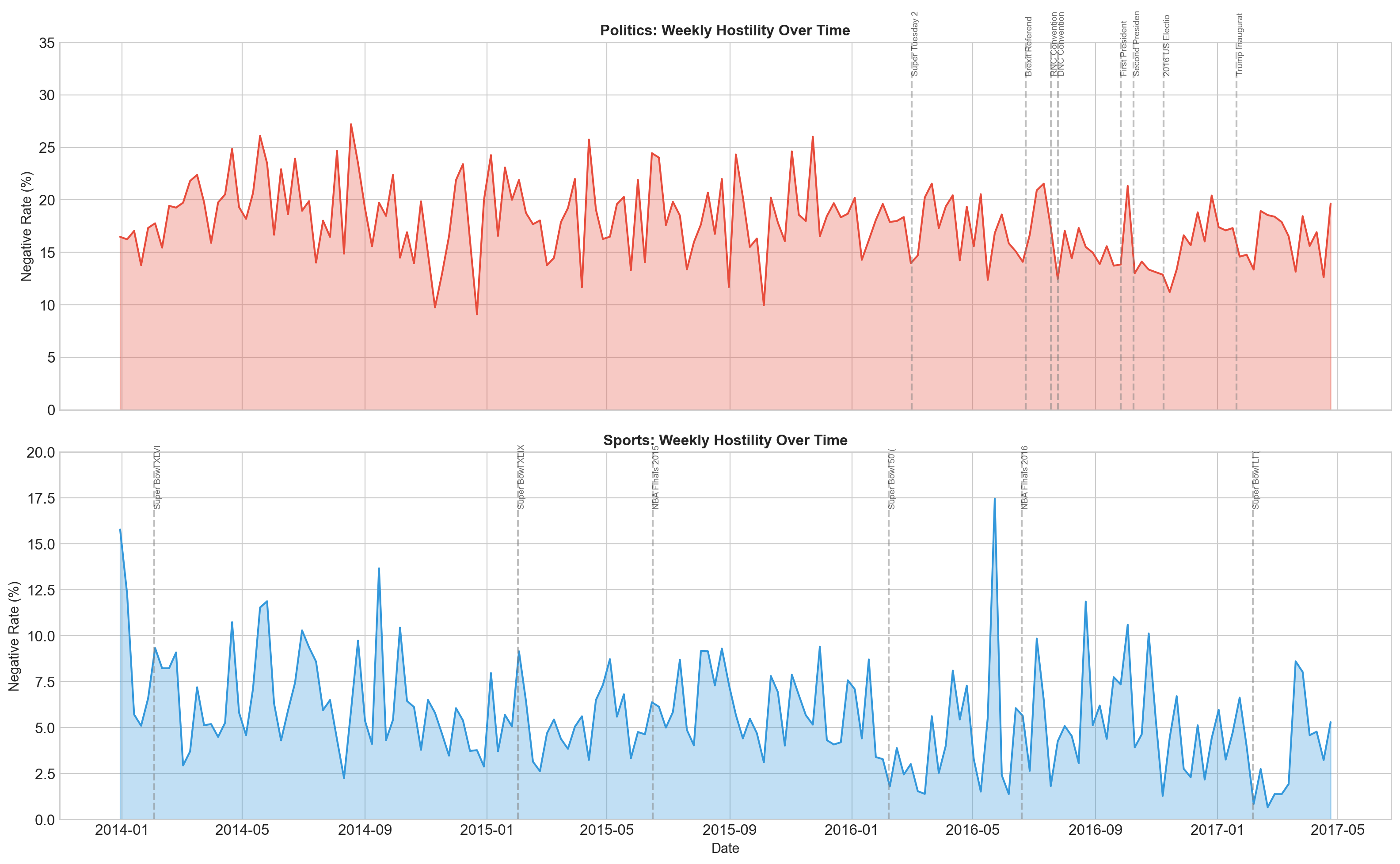 Timeline visualization
