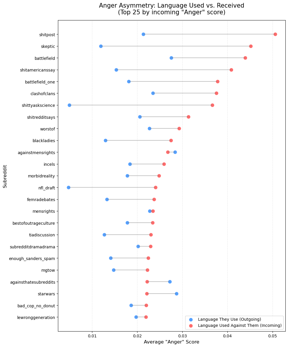 Anger asymmetry: outgoing vs incoming