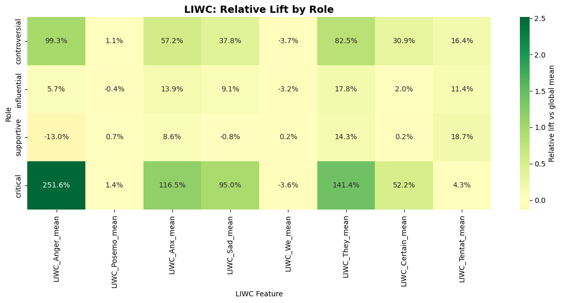 LIWC relative lift by role