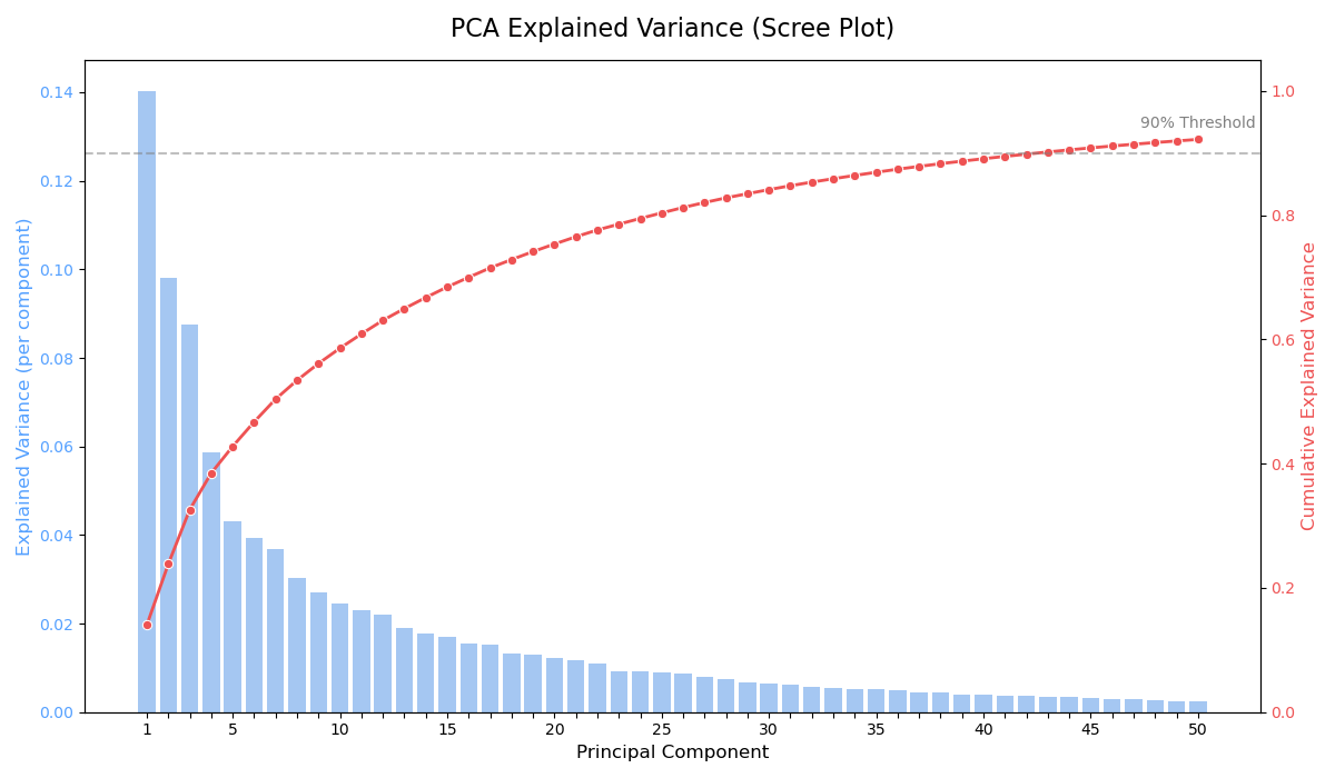 PCA explained variance scree plot