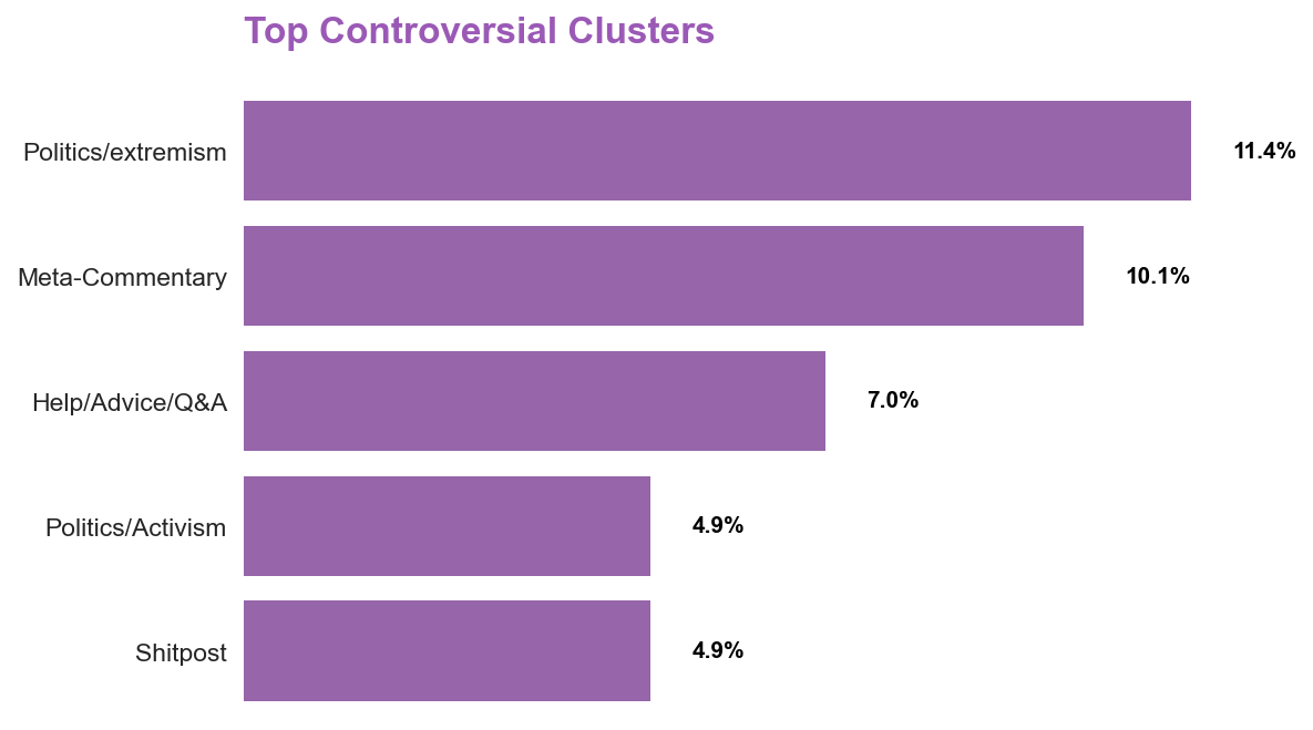 Top Controversial Clusters chart