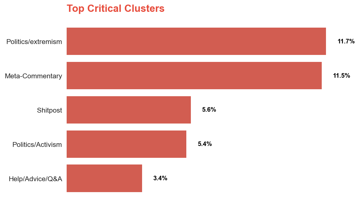 Top Critical Clusters chart