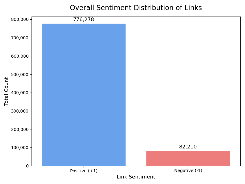 Positive vs negative link distribution