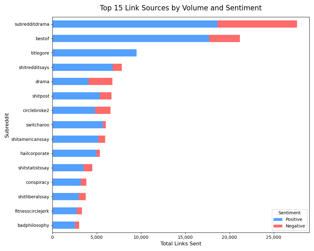 Top link sources