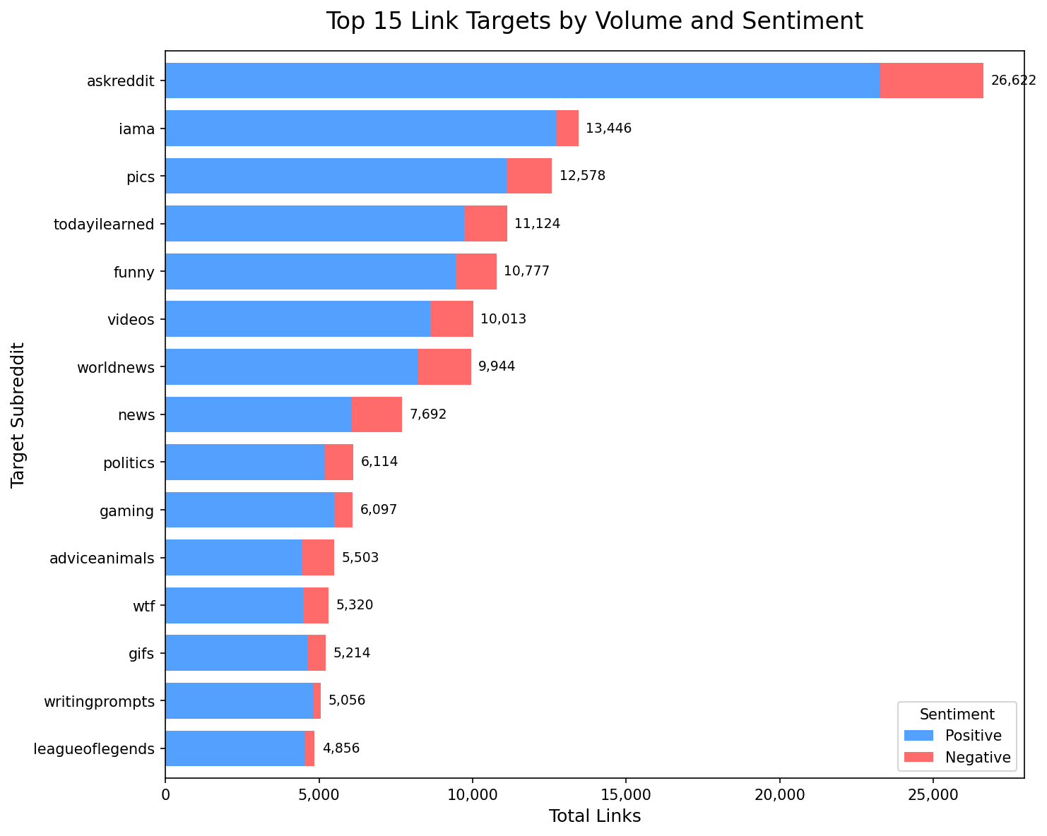 Top link targets