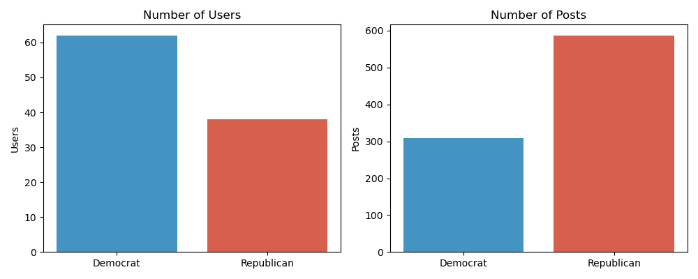 Democratic vs Republican Activity