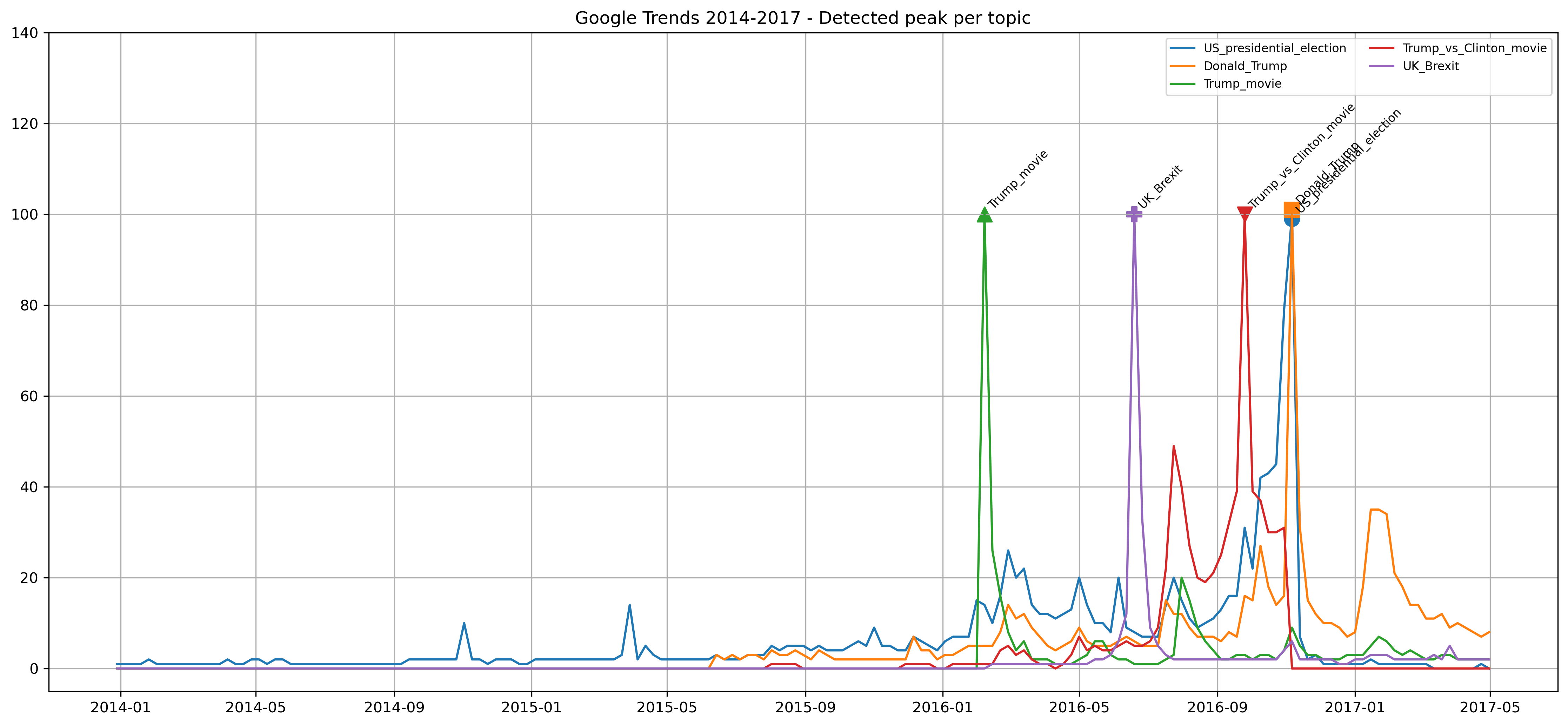 Google Trends 2014-2017 - Detected Peak Per Topic