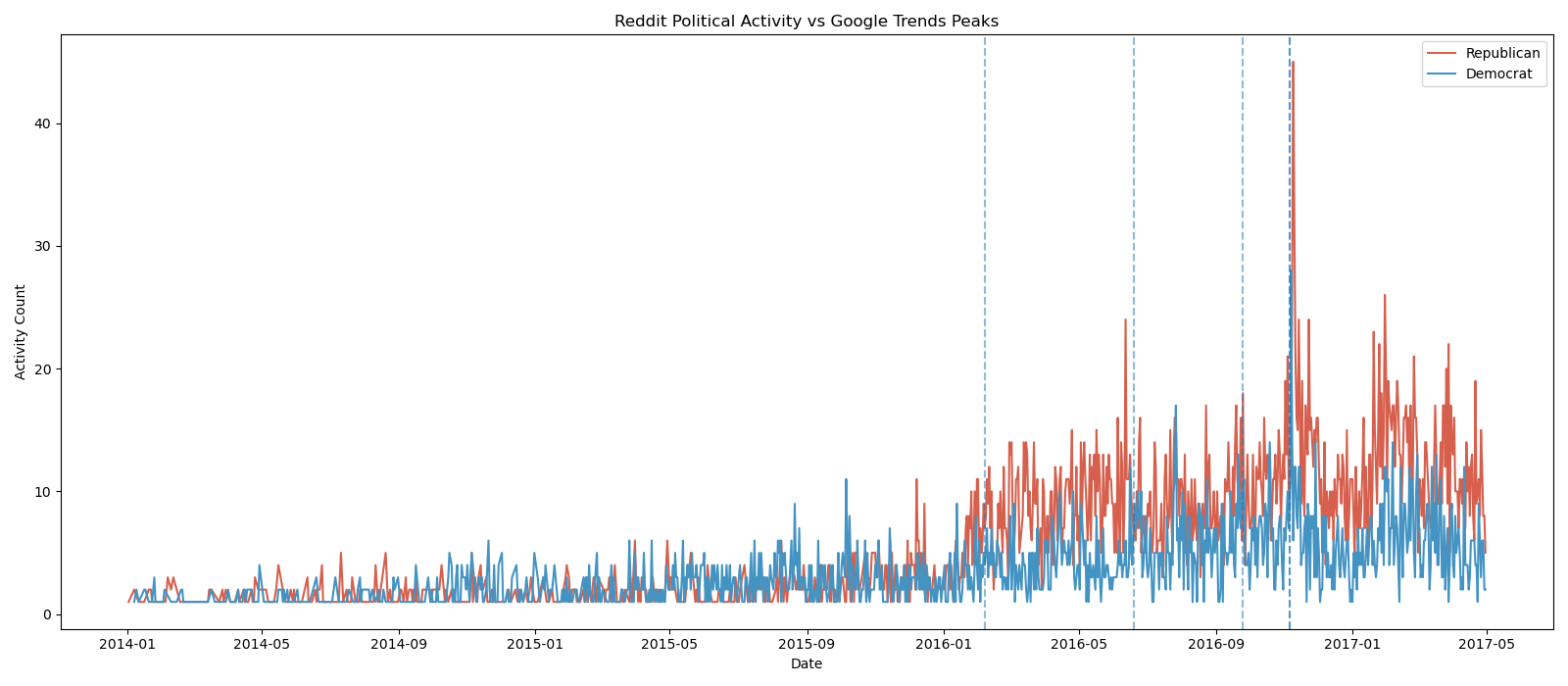 Political Activity Trends Peaks